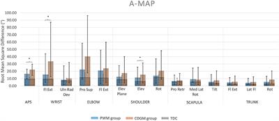 Structural Brain Damage and Upper Limb Kinematics in Children with Unilateral Cerebral Palsy